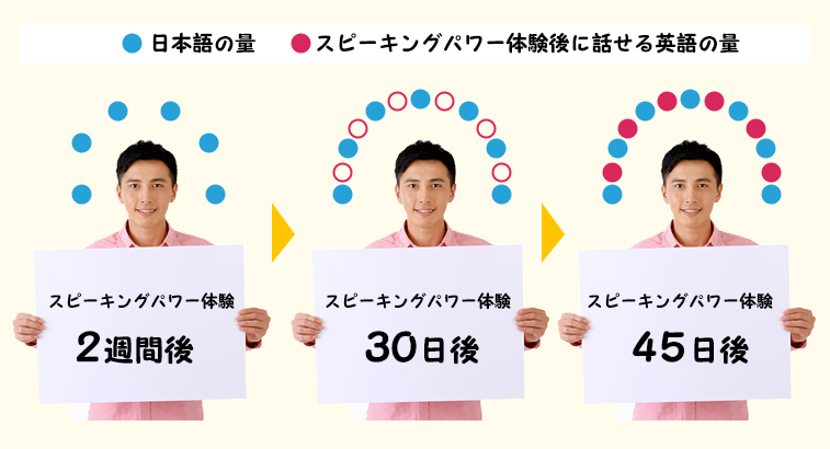 あなたもスピーキングパワーをオウム返しして45日間で日常英会話を話せるようになって下さい。